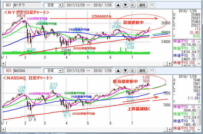 ＮＹダウ　NASDAQ指数　日足チャート