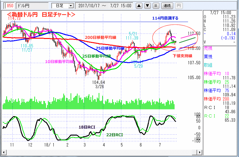 ドル円　日足チャート