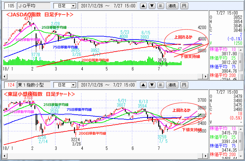 JASDAQ指数＆東証小型株指数 日足チャート