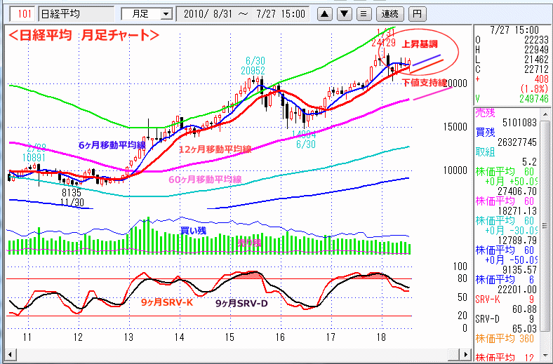 日経平均　月足チャート