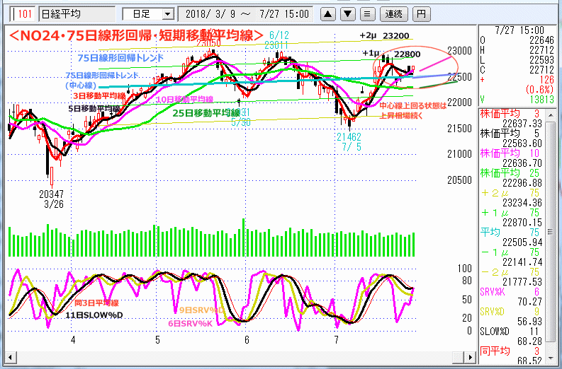 NO24･75日線形回帰・短期移動平均線