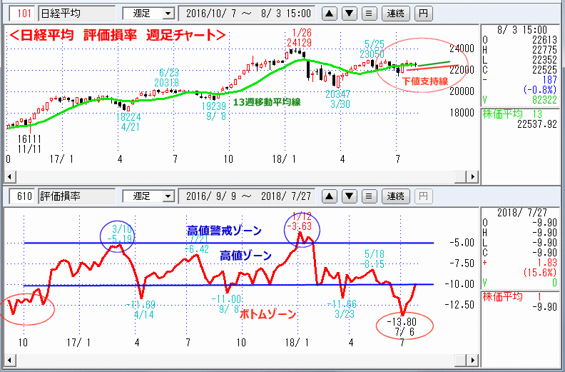 評価損率　週足チャート