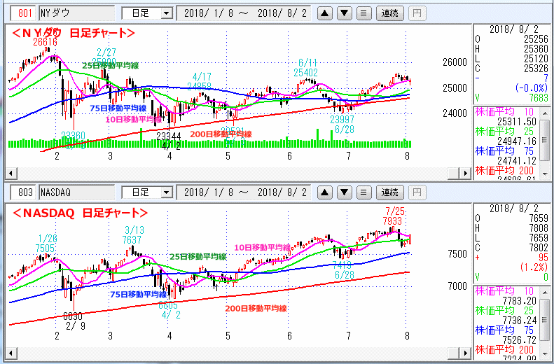 ＮＹダウ　NASDAQ指数　日足チャート
