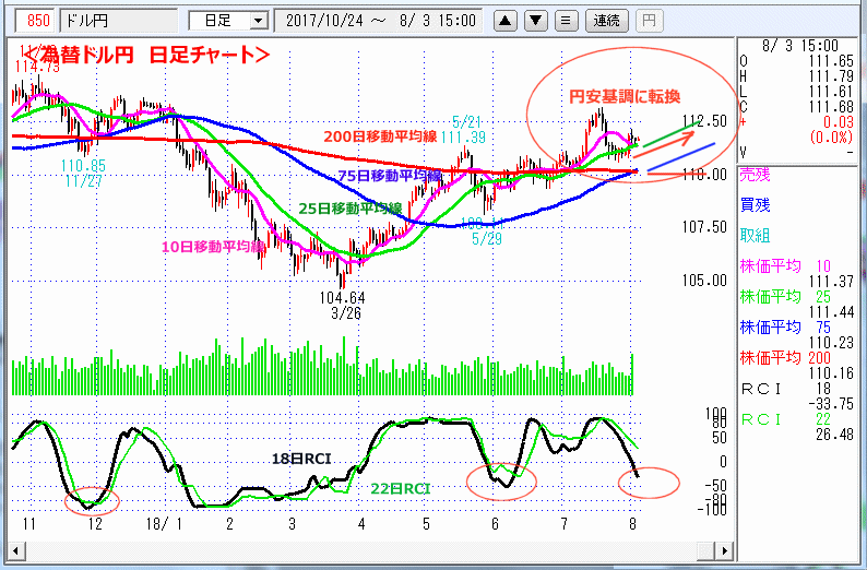 ドル円　日足チャート