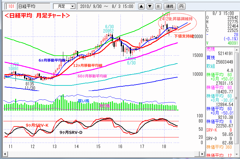 日経平均　月足チャート