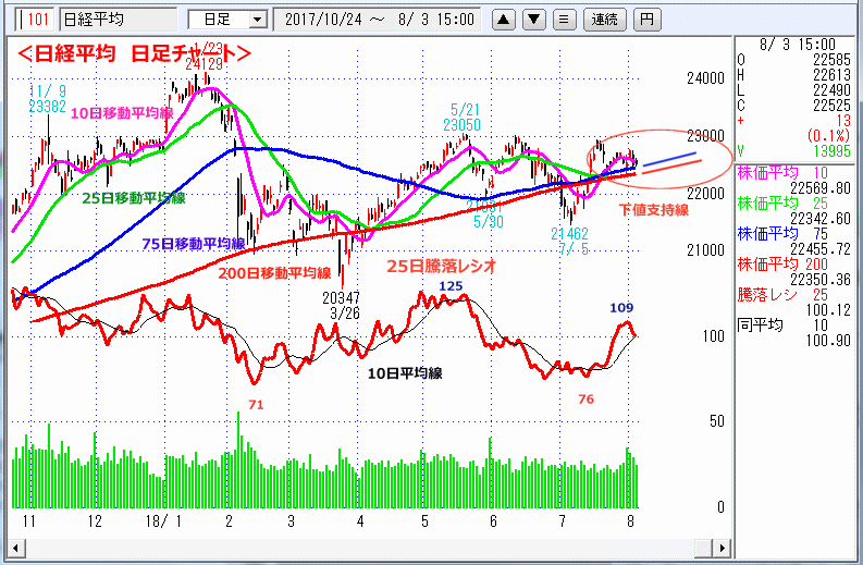 日経平均　日足チャート