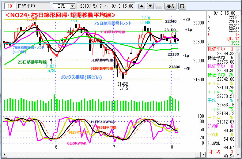 NO24･75日線形回帰・短期移動平均線