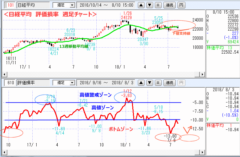 評価損率　週足チャート