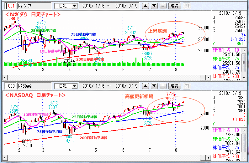 ＮＹダウ　NASDAQ指数　日足チャート