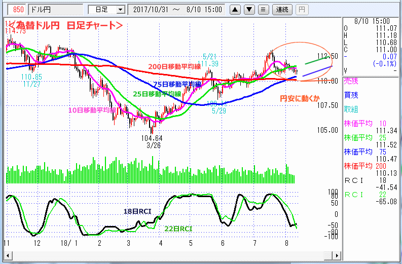 ドル円　日足チャート