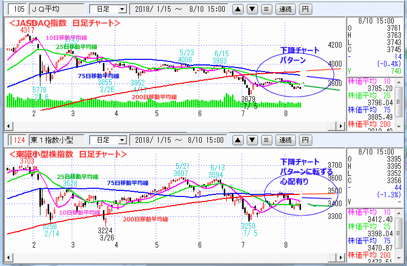 JASDAQ指数＆東証小型株指数 日足チャート