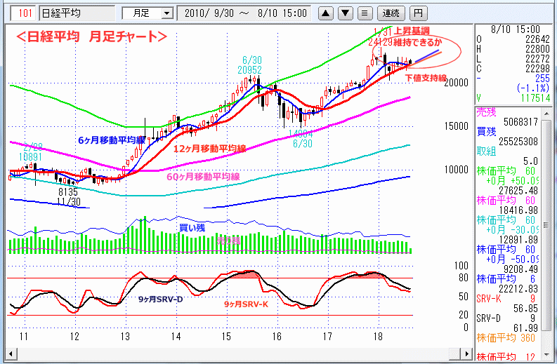 日経平均　月足チャート