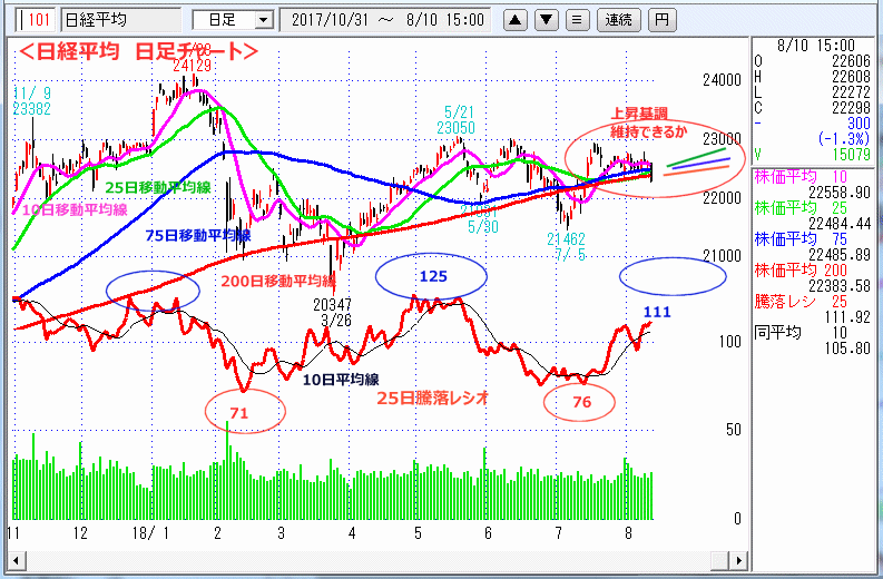 日経平均　日足チャート