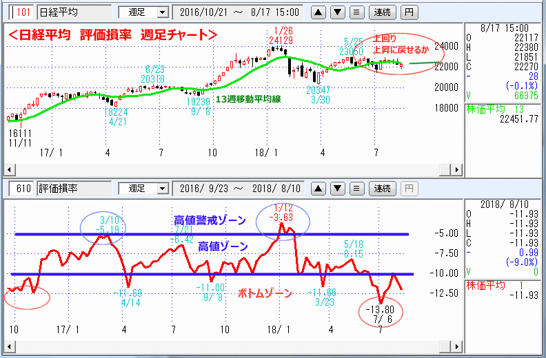 評価損率　週足チャート