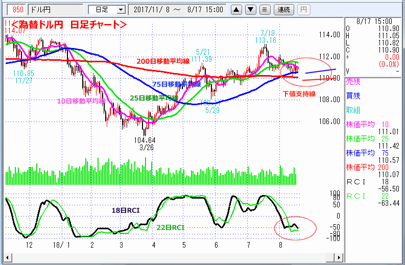 ドル円　日足チャート