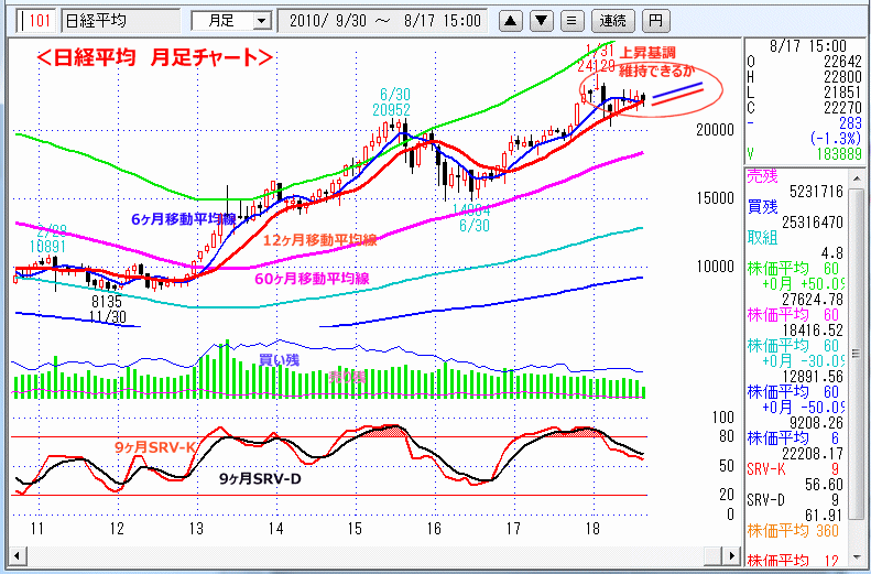 日経平均　月足チャート