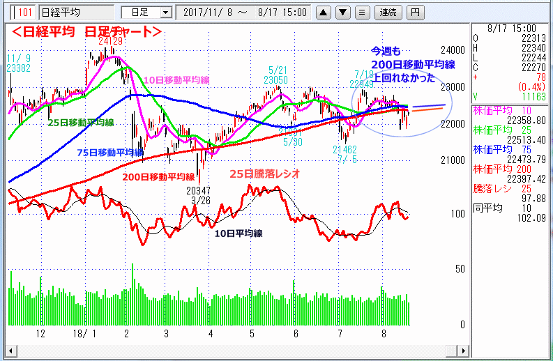 日経平均　日足チャート