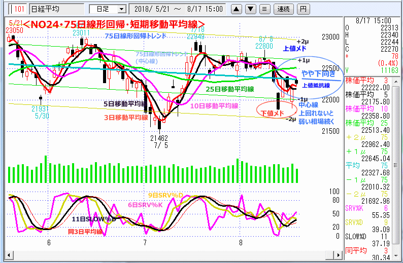 NO24･75日線形回帰・短期移動平均線