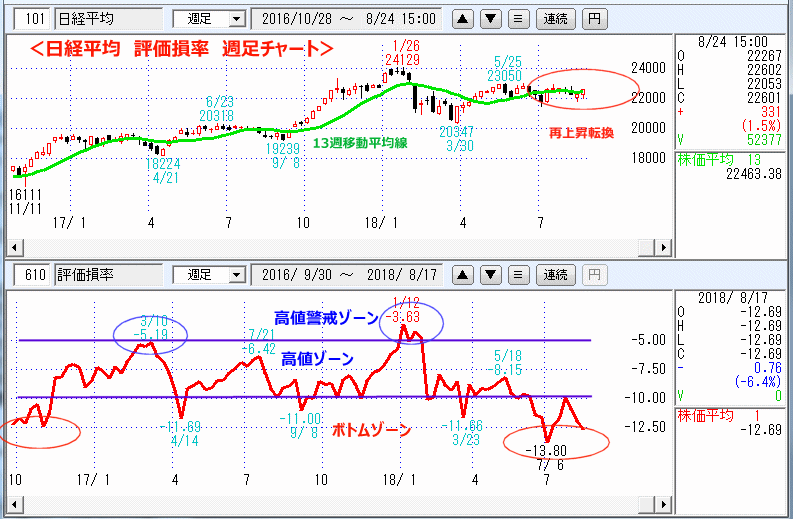 評価損率　週足チャート