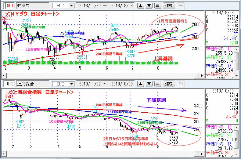 ＮＹダウ　上海総合指数　日足チャート