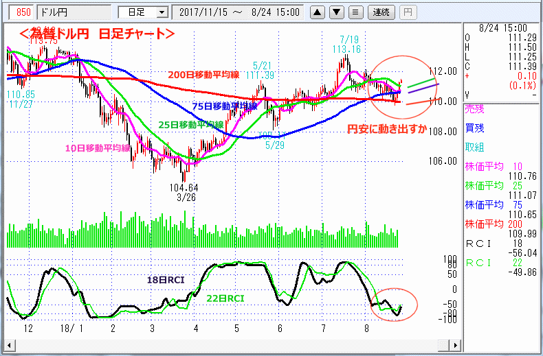 ドル円　日足チャート