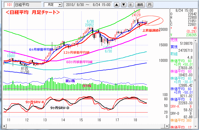 日経平均　月足チャート