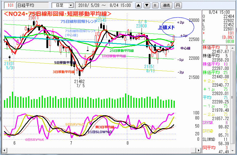 NO24･75日線形回帰・短期移動平均線