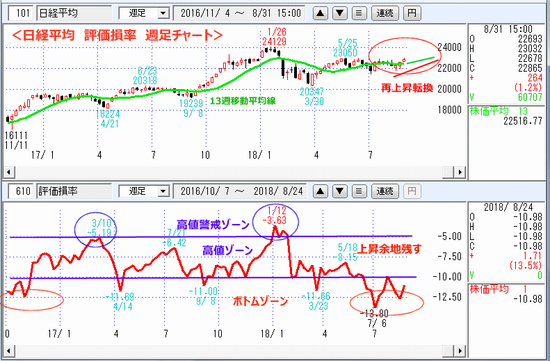 評価損率　週足チャート