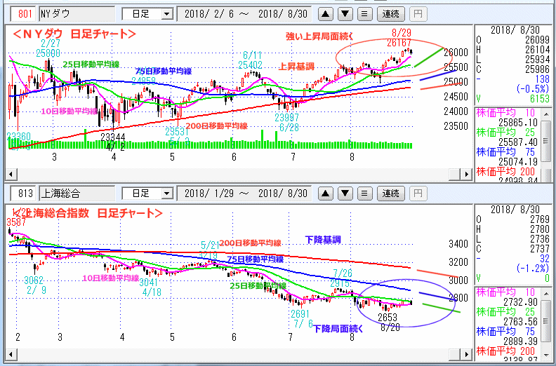 ＮＹダウ　上海総合指数　日足チャート