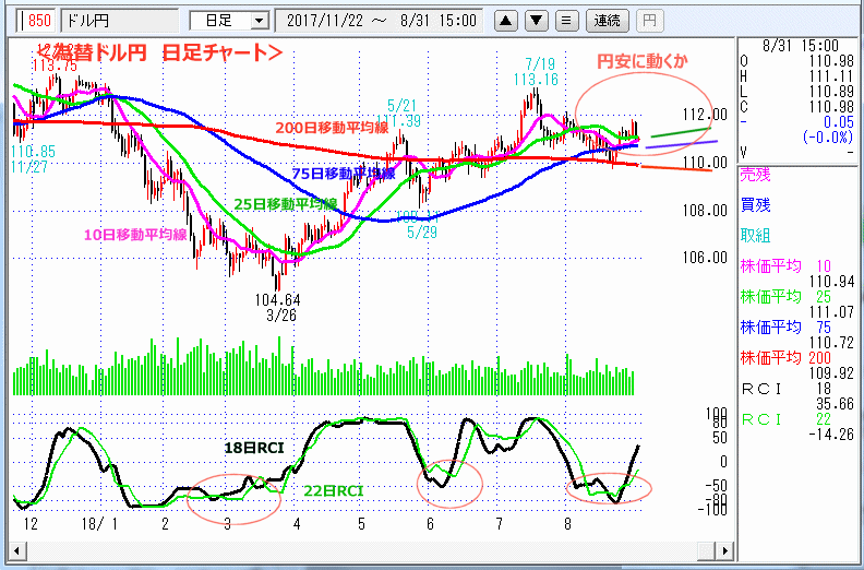 ドル円　日足チャート