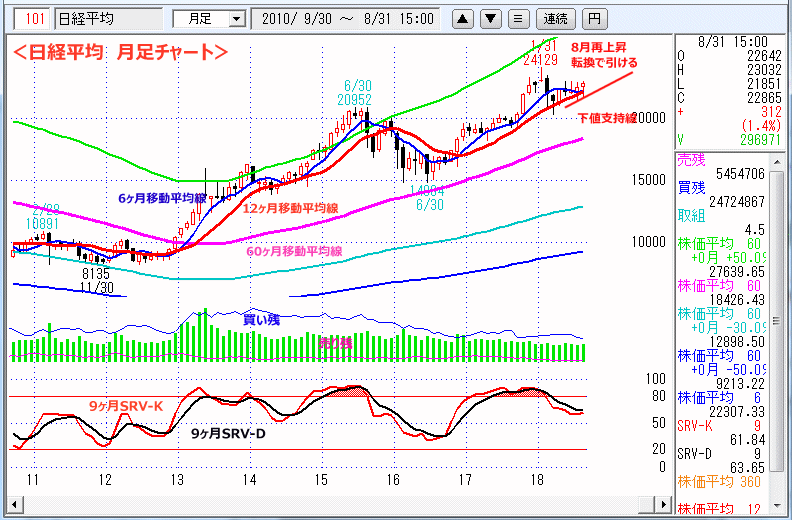 日経平均　月足チャート