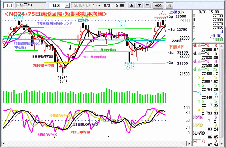NO24･75日線形回帰・短期移動平均線