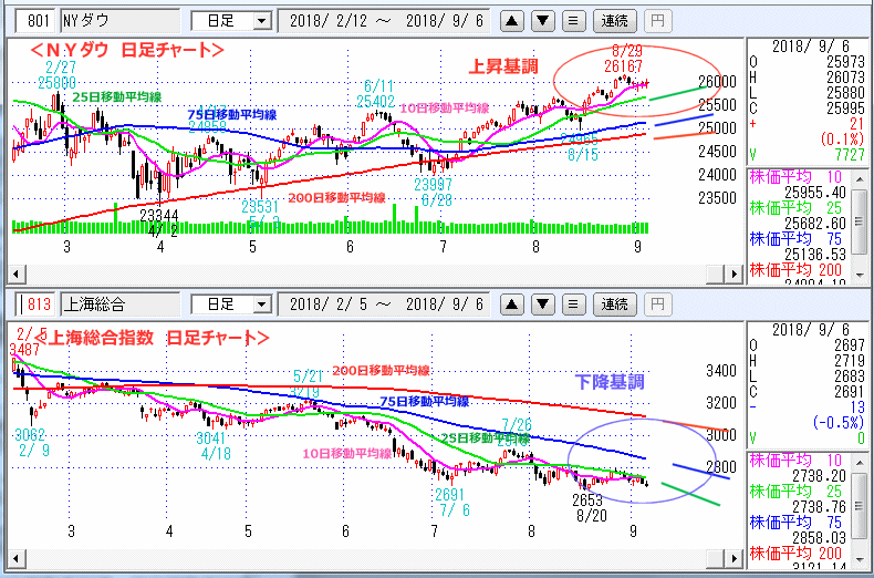 ＮＹダウ　上海総合指数　日足チャート