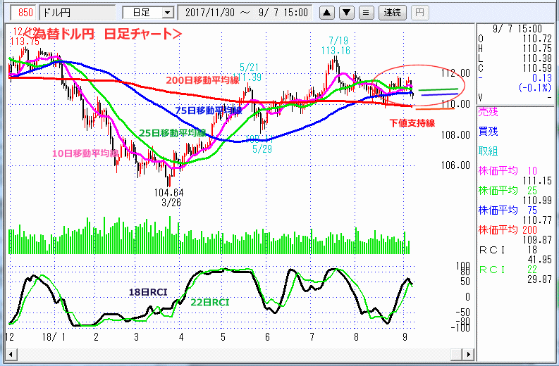 ドル円　日足チャート