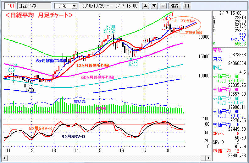 日経平均　月足チャート