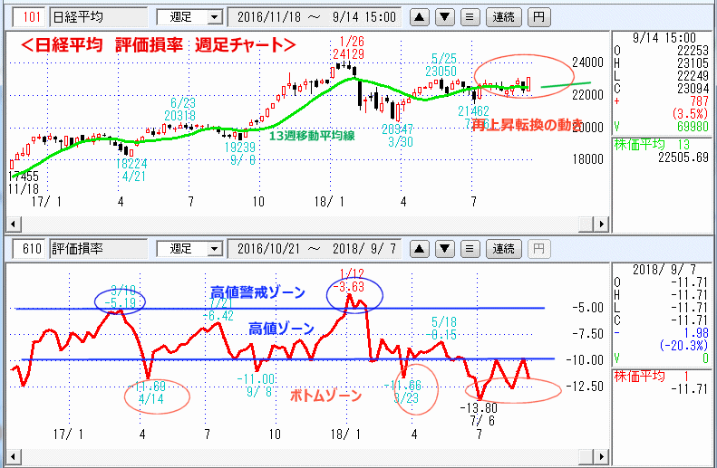 評価損率　週足チャート