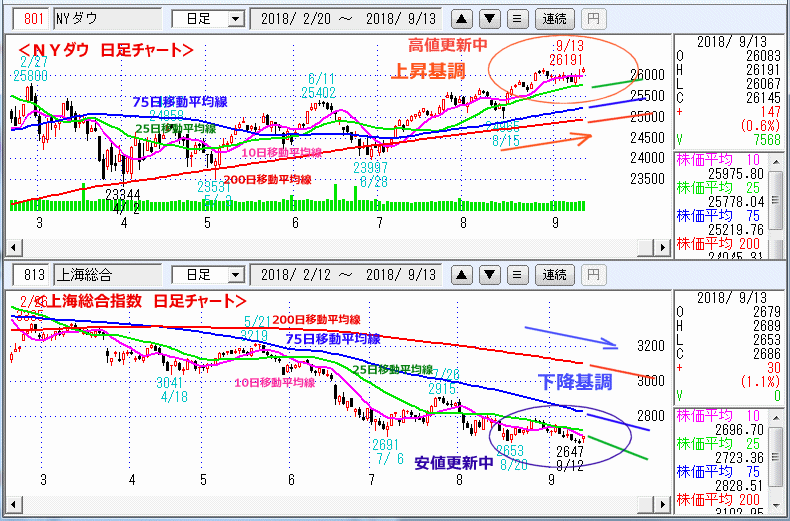 ＮＹダウ　上海総合指数　日足チャート
