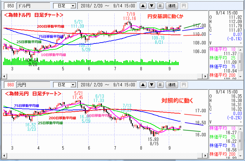 ドル円　元円　日足チャート