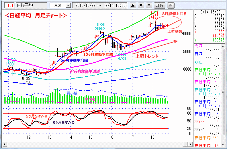 日経平均　月足チャート