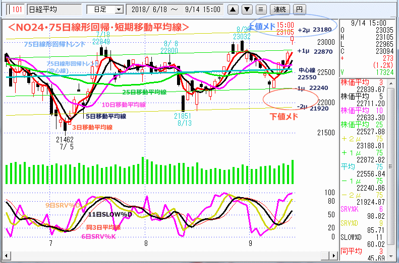 NO24･75日線形回帰・短期移動平均線