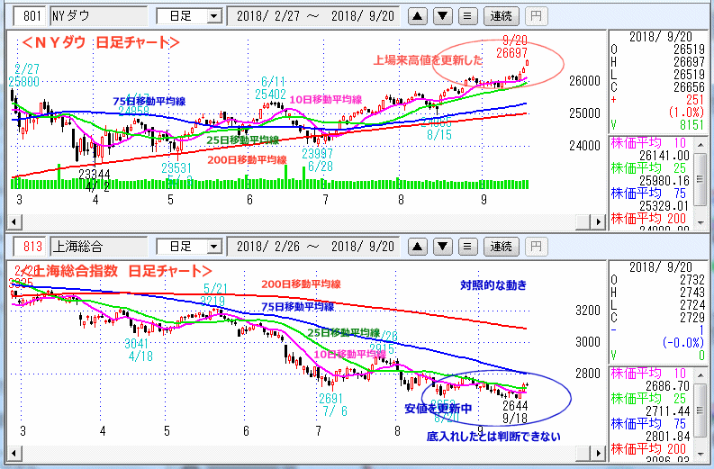 ＮＹダウ　上海総合指数　日足チャート