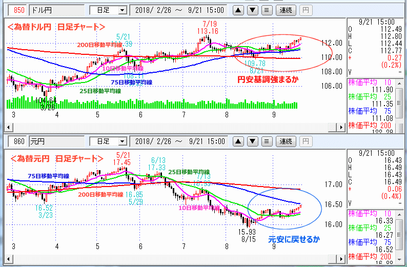 ドル円　元円　日足チャート