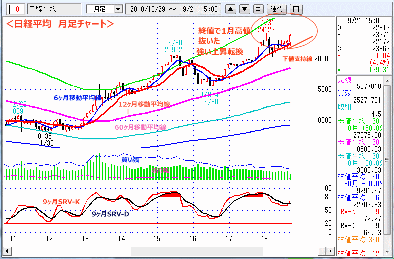 日経平均　月足チャート