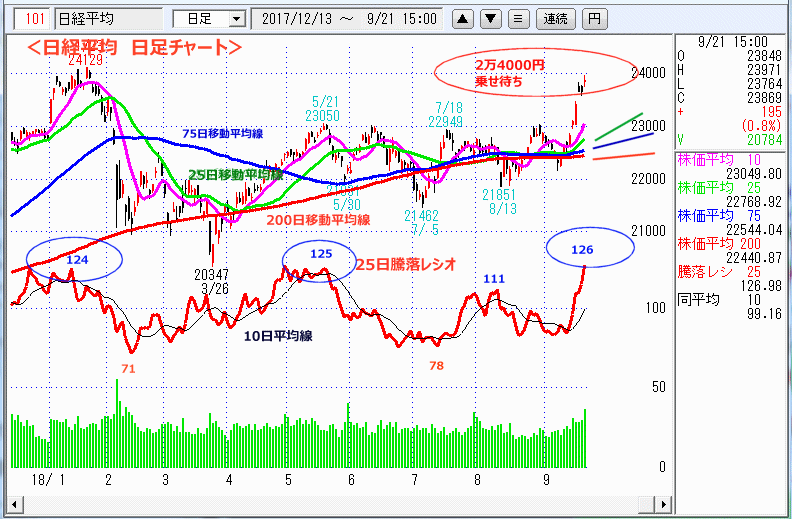 日経平均　日足チャート