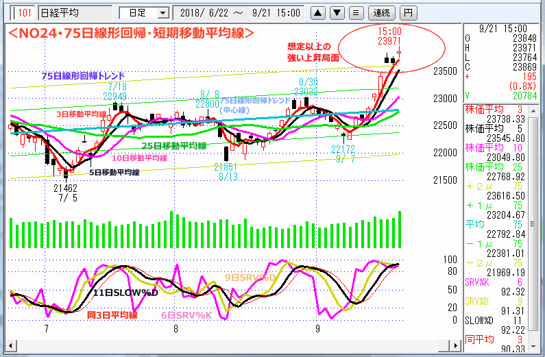NO24･75日線形回帰・短期移動平均線