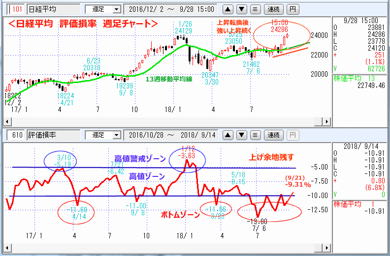 評価損率　週足チャート