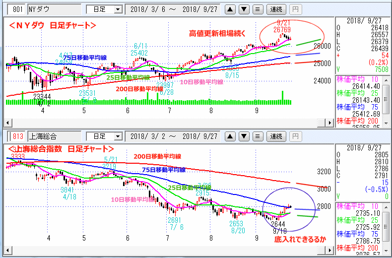 ＮＹダウ　上海総合指数　日足チャート