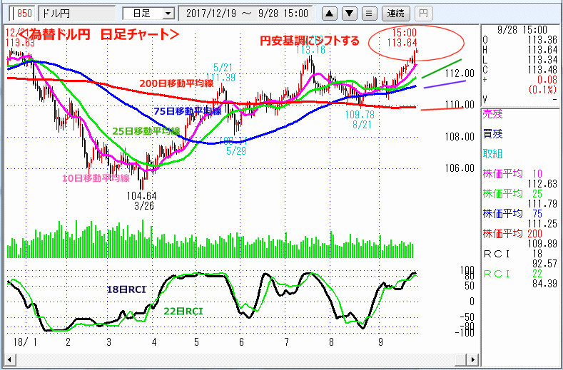 ドル円　元円　日足チャート