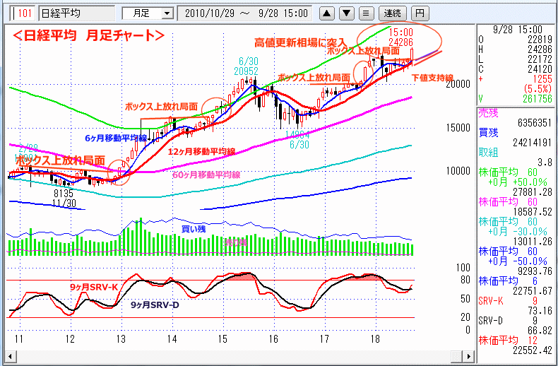日経平均　月足チャート