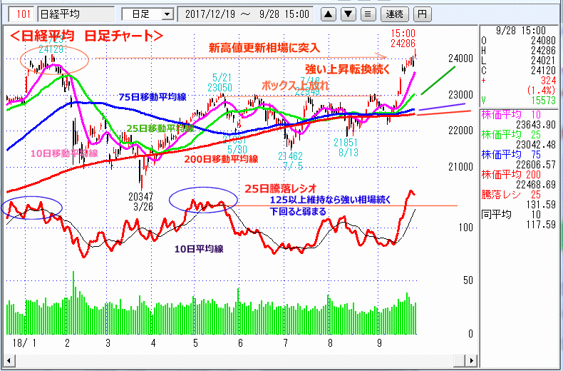 日経平均　日足チャート